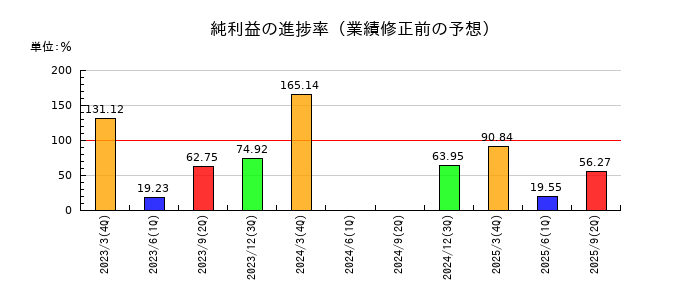 東急建設の純利益の進捗率