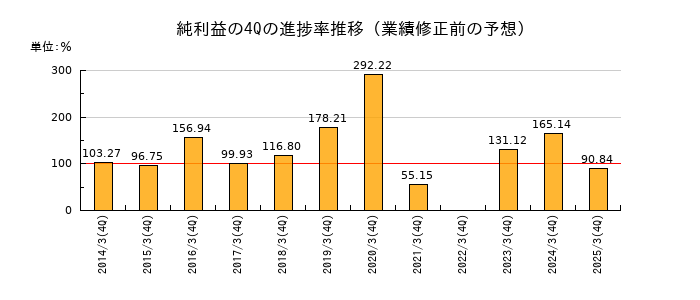 業績修正前の純利益の4Q進捗率推移