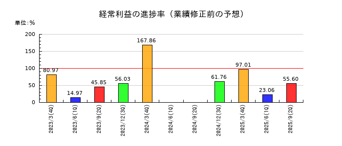 東急建設の経常利益の進捗率