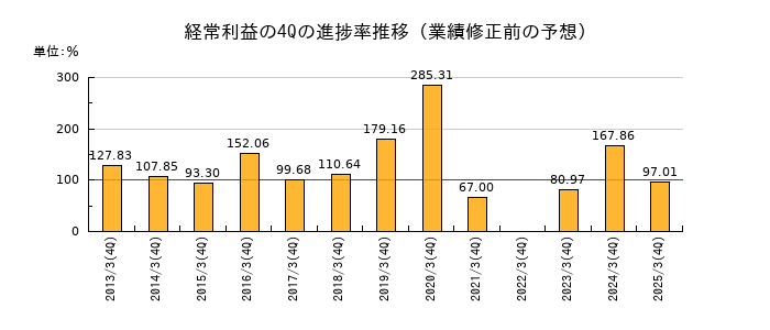 業績修正前の経常利益の4Q進捗率推移