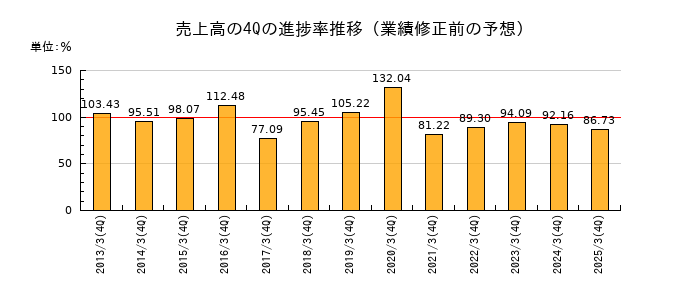 業績修正前の売上高の4Q進捗率推移