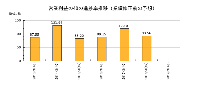 業績修正前の営業利益の4Q進捗率推移