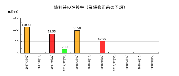 ミサワホームの純利益の進捗率