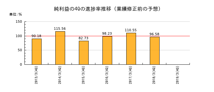 業績修正前の純利益の4Q進捗率推移