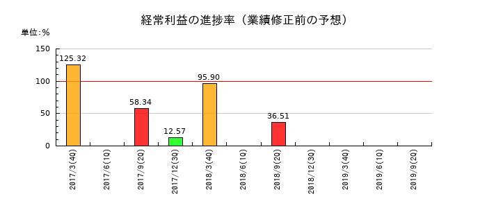 ミサワホームの経常利益の進捗率