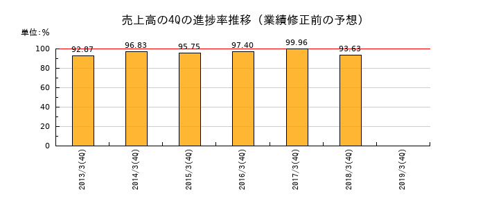 業績修正前の売上高の4Q進捗率推移