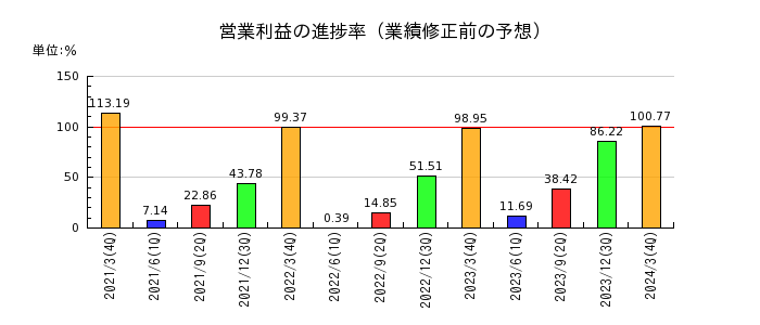 日本電技の営業利益の進捗率