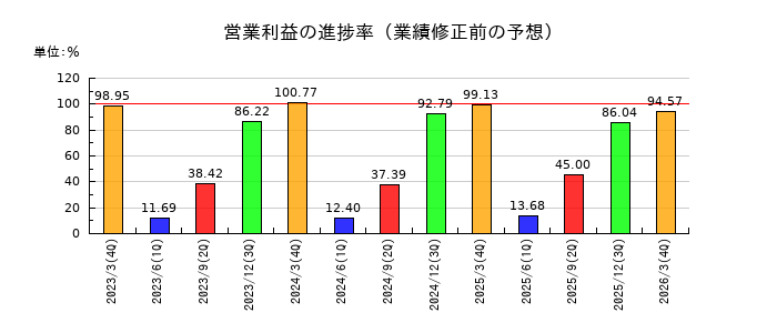 日本電技の営業利益の進捗率