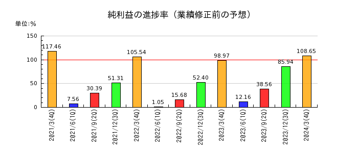 日本電技の純利益の進捗率