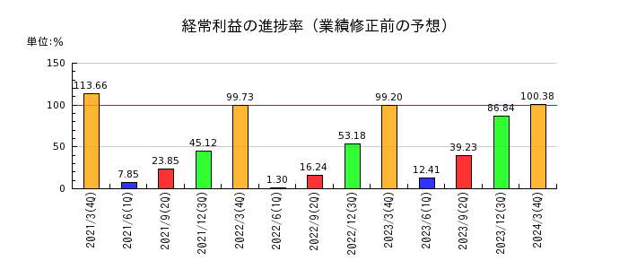 日本電技の経常利益の進捗率