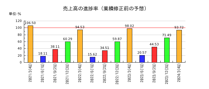 日本電技の売上高の進捗率