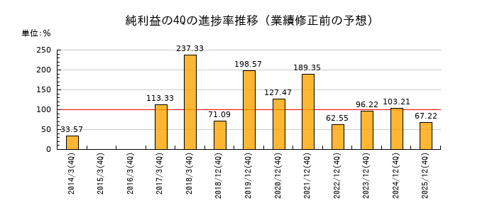業績修正前の純利益の4Q進捗率推移