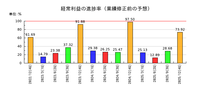 シンクレイヤの経常利益の進捗率
