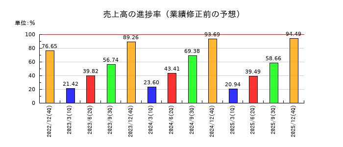 シンクレイヤの売上高の進捗率
