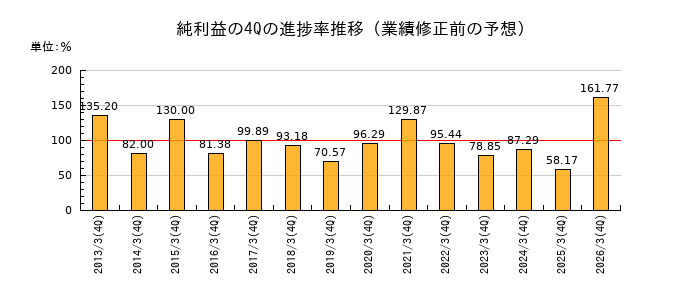 業績修正前の純利益の4Q進捗率推移