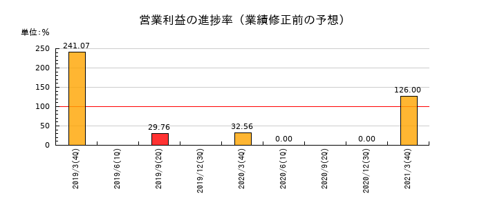 ミサワホーム中国の営業利益の進捗率