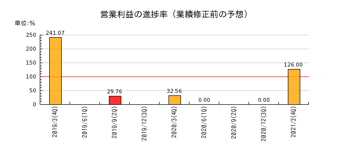 ミサワホーム中国の営業利益の進捗率