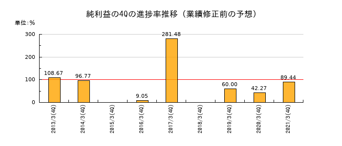 業績修正前の純利益の4Q進捗率推移