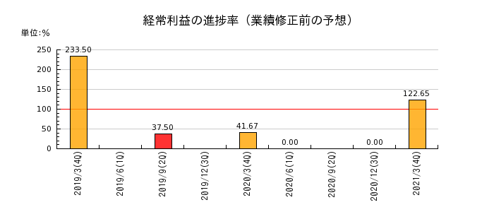 ミサワホーム中国の経常利益の進捗率
