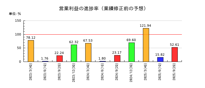 オーテックの営業利益の進捗率
