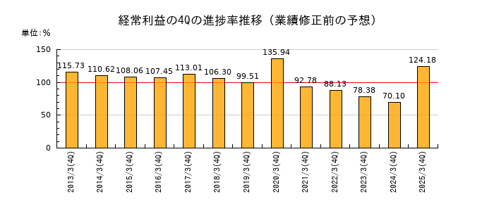 業績修正前の経常利益の4Q進捗率推移