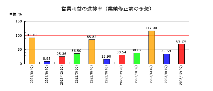 メルディアＤＣの営業利益の進捗率