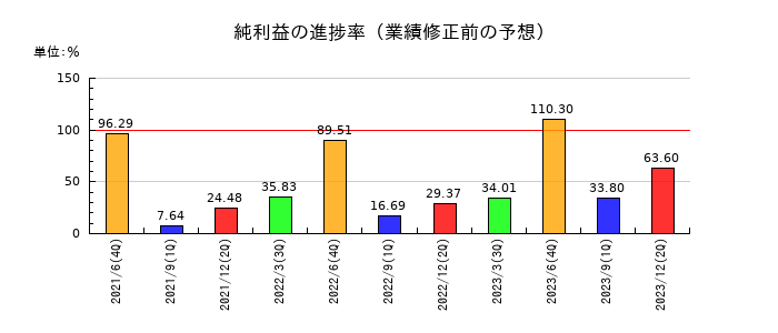 メルディアＤＣの純利益の進捗率