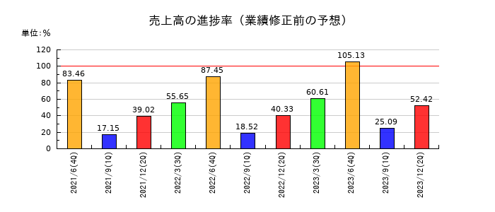 メルディアＤＣの売上高の進捗率