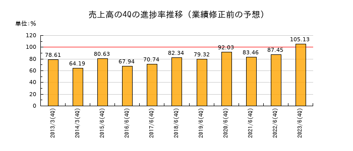 業績修正前の売上高の4Q進捗率推移