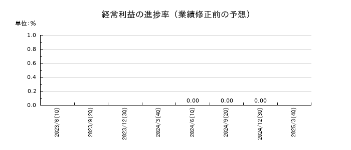 創建エースの経常利益の進捗率
