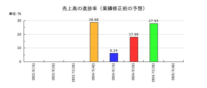創建エースの売上高の進捗率