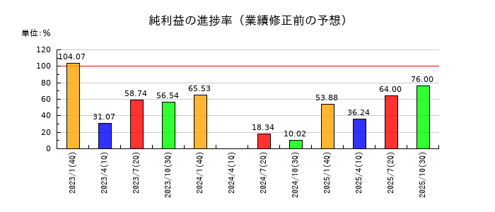 太洋基礎工業の純利益の進捗率