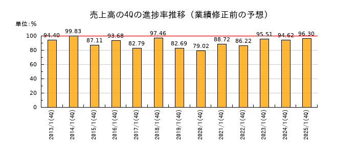 業績修正前の売上高の4Q進捗率推移
