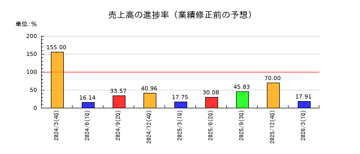 Ｗｉｌｌ　Ｓｍａｒｔの売上高の進捗率
