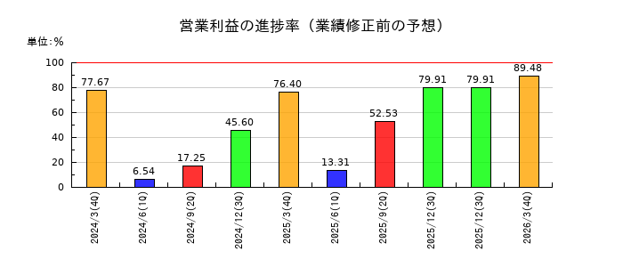 高松コンストラクショングループの営業利益の進捗率