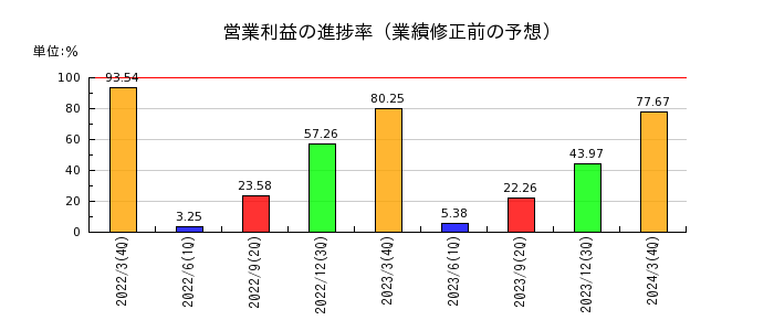 高松コンストラクショングループの営業利益の進捗率