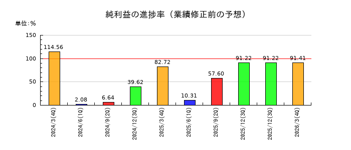 高松コンストラクショングループの純利益の進捗率