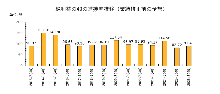 業績修正前の純利益の4Q進捗率推移