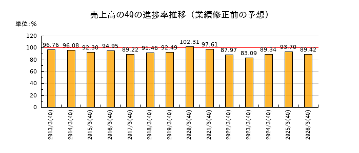 業績修正前の売上高の4Q進捗率推移