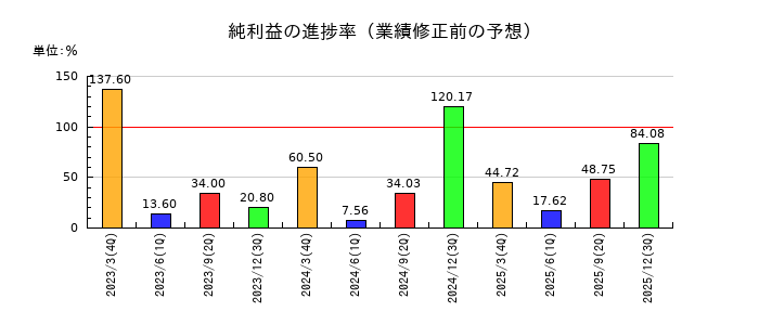 ソネックの純利益の進捗率