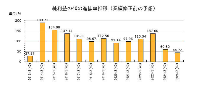 業績修正前の純利益の4Q進捗率推移