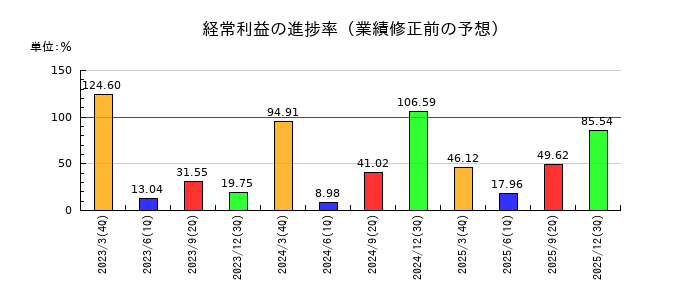 ソネックの経常利益の進捗率