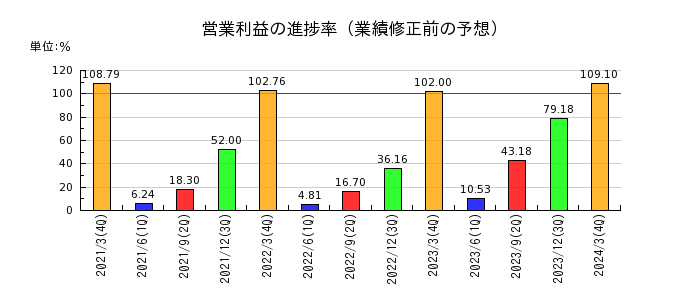 藤田エンジニアリングの営業利益の進捗率
