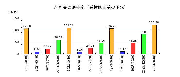 藤田エンジニアリングの純利益の進捗率