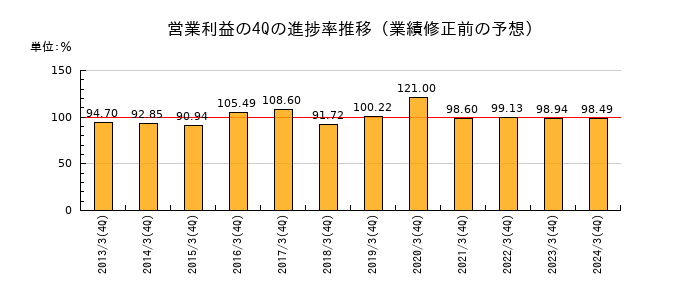業績修正前の営業利益の4Q進捗率推移