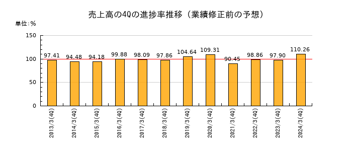 業績修正前の売上高の4Q進捗率推移