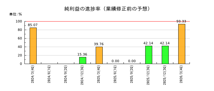 三井住建道路の純利益の進捗率