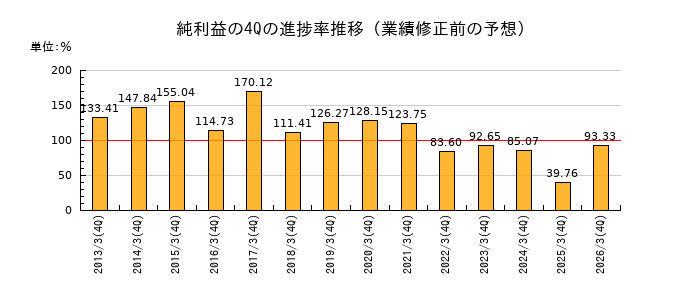 業績修正前の純利益の4Q進捗率推移
