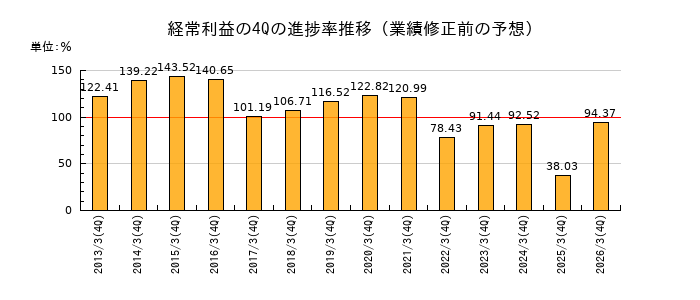 業績修正前の経常利益の4Q進捗率推移