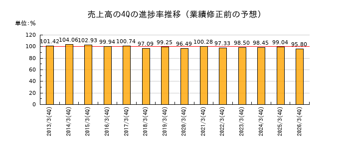 業績修正前の売上高の4Q進捗率推移